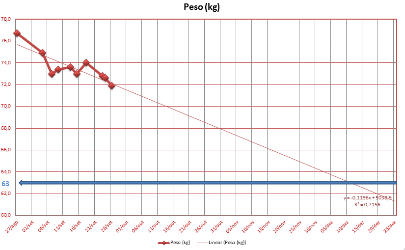 Como perder o peso pelo esforço da vontade